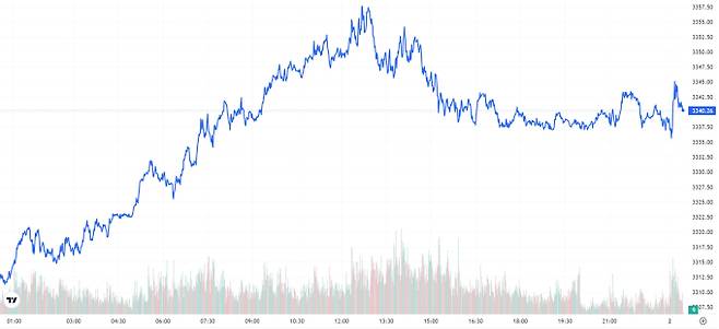 TV 국제 금시세(금값) 0.86% 상승 (3340달러)