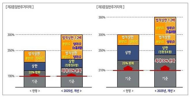 법적상한용적률 1.2배 적용 사업장은 '스마트단지 특화계획' 수립을 통해 IoT 기반 스마트 홈, 무인 로봇기술(배송·청소·경비 등), 스마트 커뮤니티 인프라 등 미래사회 주거환경 조성을 유도한다.ⓒ서울시