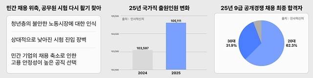 청년층의 공직 선호 배경과 2025년 국가직 공무원 시험 출원 인원, 합격자 연령 분포를 정리한 인포그래픽.(에스티유니타스 제공)