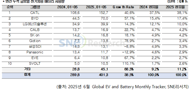 올해 1~5월 글로벌 전기차용 배터리 사용량. SNE리서치 제공.