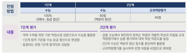 2028 서울대 신입학생 입학전형 정시모집 주요사항(안). (출처=서울대 입학본부 2025)