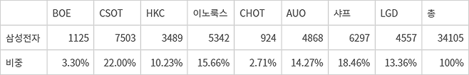 2024년 삼성전자 LCD 패널 수급 물량 및 비중. - (단위: 천대) (자료 옴디아)