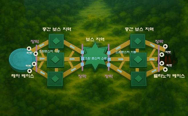 MOBA 장르의 재미를 가미한 오픈월드