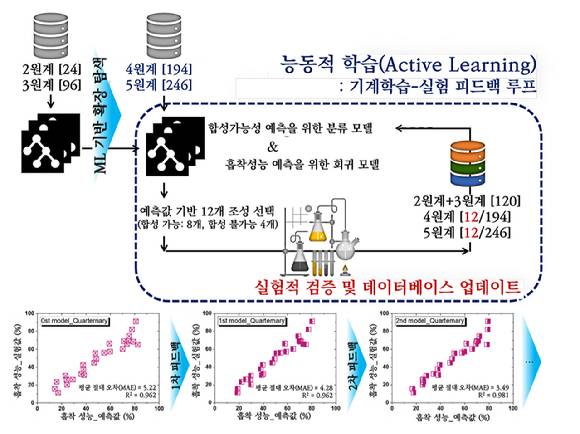 국내 연구팀이 인공지능 기반으로 방사성 오염 제거 신소재 탐색 기술을 개발했다. [사진=KAIST]