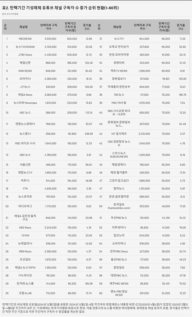 표2. 탄핵기간 기성매체 유튜브 채널 구독자 증가 순위 현황(1~60위)