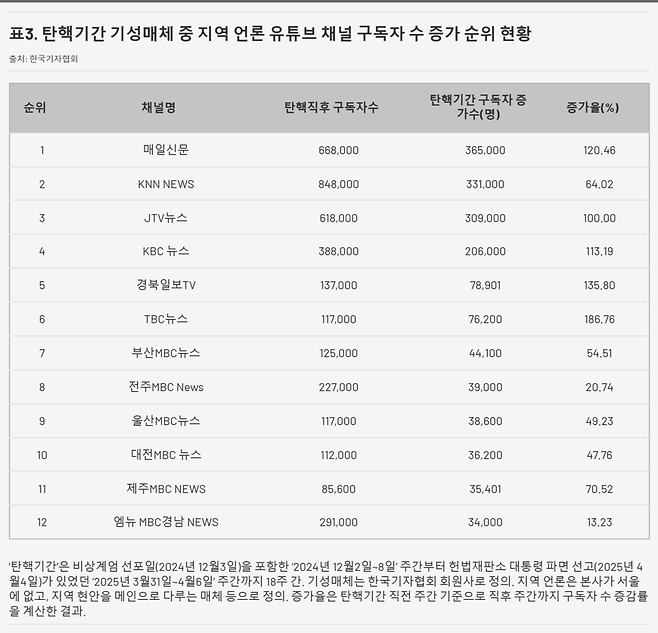 표3. 탄핵기간 기성매체 중 지역 언론 유튜브 채널 구독자 수 증가 순위 현황