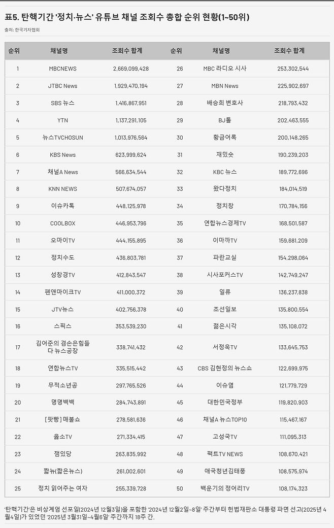 표5. 탄핵기간 '정치·뉴스' 유튜브 채널 조회수 총합 순위 현황(1~50위)