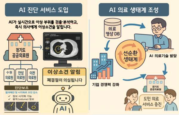 ‘2025년 경기 AI 공공의료 실증 지원사업’ 그래픽. 경기도 제공