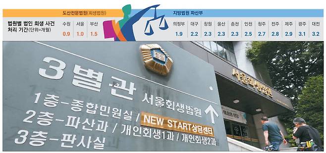 지난해 기업의 회생 신청 접수일로부터 회생 개시 결정까지 걸렸던 기간이 서울은 평균 1개월이었지만 대전에선 평균 3.2개월이 걸리며 지역별로 최대 3배 이상 차이 난 것으로 드러났다. 사진은 2일 서울회생법원 앞 안내표지판.  한주형 기자