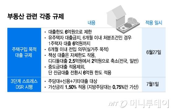부동산 관련 각종 규제/그래픽=이지혜