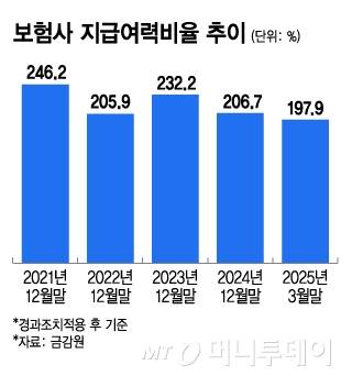 보험사 지급여력비율 추이/그래픽=김지영