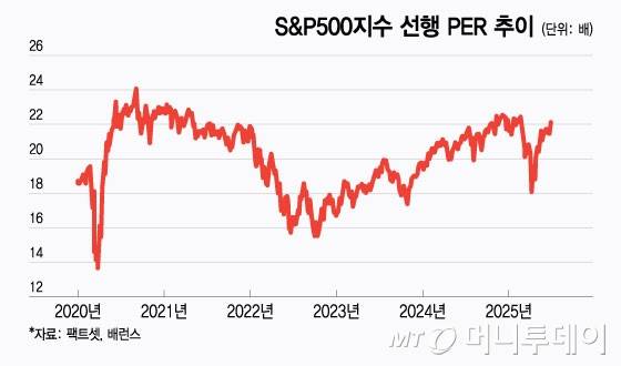 S&P500지수 선행 PER 추이/그래픽=윤선정