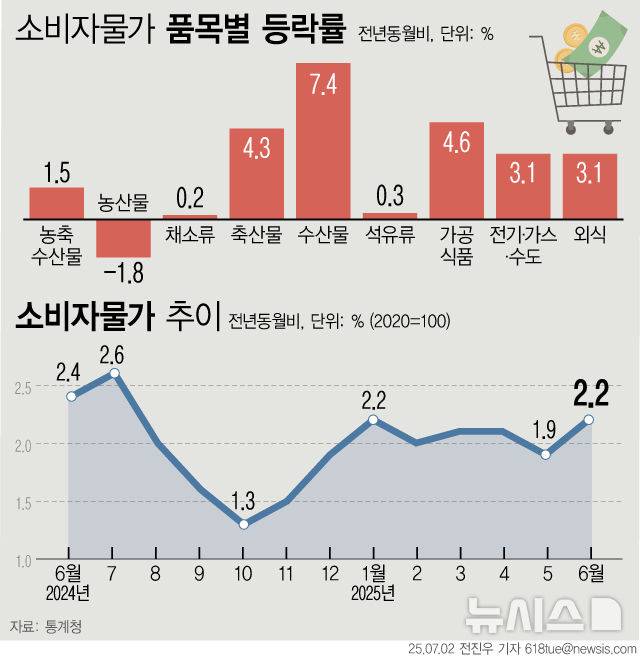 [서울=뉴시스] 2일 통계청에 따르면 소비자물가지수가 한 달 만에 2%대로 올라서며 지난 1월 이후 가장 높은 수준을 기록했다. 먹거리 가격이 고공행진을 지속했고, 지난달 마이너스를 기록했던 석유류 가격은 중동 사태 여파로 상승 전환했다. (그래픽=전진우 기자) 618tue@newsis.com