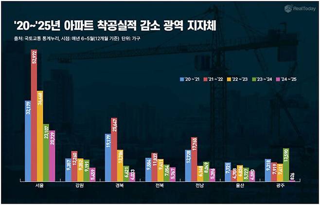 지역별 아파트 착공 실적 추이