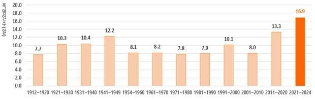 1912∼2024년 연대별 폭염일수 [기상청 제공. 재판매 및 DB 금지]