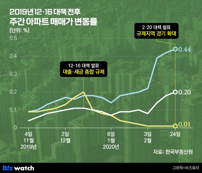 2019년 12·16 대책 전후 매매가 변동률/그래픽=비즈워치