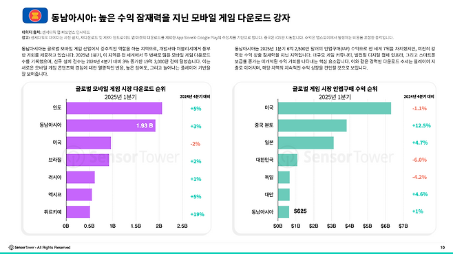 2025년 1분기 인도에 이어 2번째로 큰 모바일게임 다운로드를 기록했다(제공=센서타워).