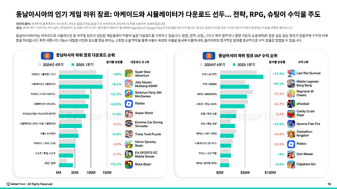 가벼운 게임이 다운로드에서 유리했지만 수익은 전략이나 RPG 등이 주도했다(제공=센서타워).