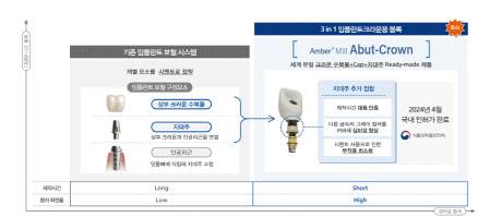 쓰리인원(3 in1) 임플란트크라운용 블록 설명. (자료=하스)