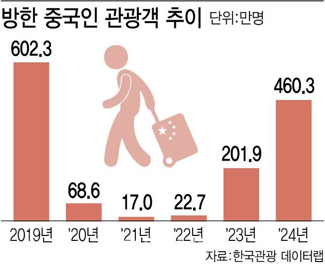 [이데일리 김정훈 기자] 방한 중국인 관광객 추이