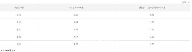 카카오페이 수수료율 공시. 영세 가맹점에 가장 낮은 수준의 수수료율을 제시하고 있다. (자료=핀산협)