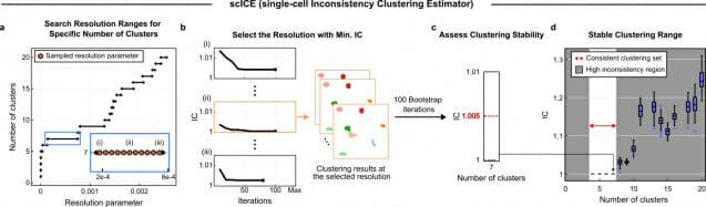 IBS가 개발한 생명과학 분석도구 'scICE' 개요도.