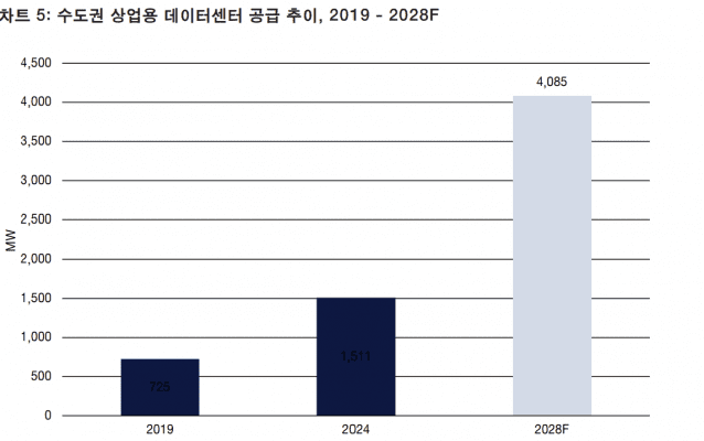 수도권 상업용 데이터센터 공급 추이 (사진=세빌스코리아)