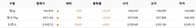 한국거래소(KRX) 금시장 국내 금값시세, 금가격 국제 금값 bnt, 한국거래소 금시세(금값) 0.14% 상승