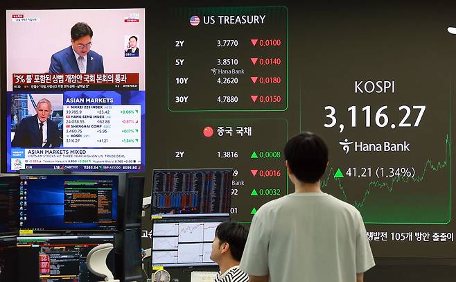 3일 서울 중구 하나은행 본점 딜링룸에서 딜러들이 업무를 보는 가운데 디스플레이에 상법 개정안 국회 본회의 통과 관련 보도가 나오고 있다. 이날 코스피는 전 거래일보다 41.21포인트(1.34%) 오른 3116.27로 마감했다. 원·달러 환율은 0.7원 오른 1359.4원, 코스닥지수는 11.16포인트(1.43%) 오른 793.33으로 장을 마쳤다. /연합뉴스