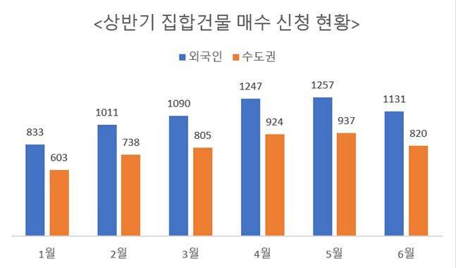 올해 1월부터 6월까지 집합건물 소유권이전등기(매매) 신청 매수인 현황 그래프. <자료: 법원 등기정보광장> ⓒ데일리안 이호연 기자.