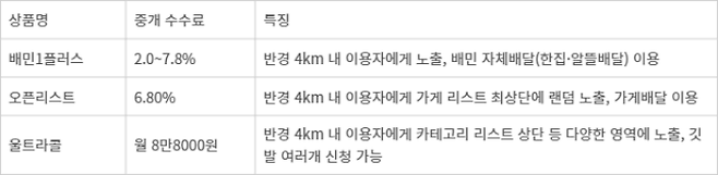 <표>배달의민족 주요 광고 상품 - 자료: 우아한형제들 홈페이지