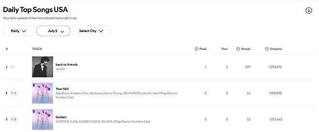 1.jpg 사자보이즈 케이팝 역사상 가장 높은 US Spotify 스트리밍 순위 달성