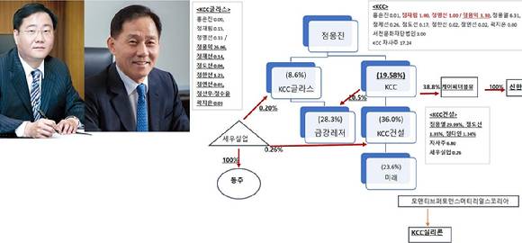 KCC글라스 정몽익 회장이 정몽진 KCC 회장 자녀들에게 KCC 지분을 증여했다. 2020년 이후 5년 만이고, 지난해 11월 정몽진 회장이 KCC글라스 지분을 정몽익 회장 측에 증여한 후 6개월 만이다.