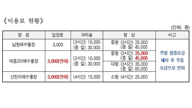 제주지역 마을 해수풀장 3곳의 이용료