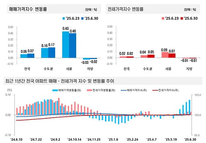사진=한국부동산원