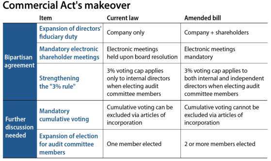 Commercial Act amendment graphic table