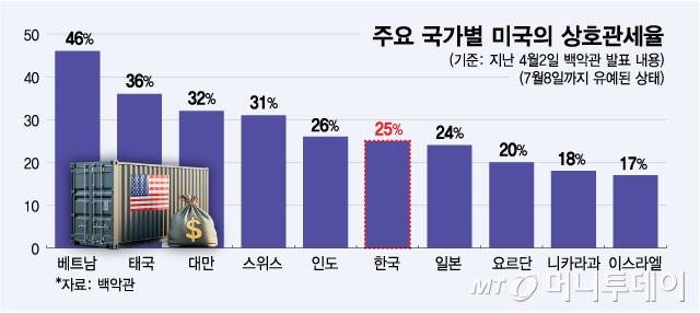 주요 국가별 미국의 상호관세율. /그래픽=최헌정