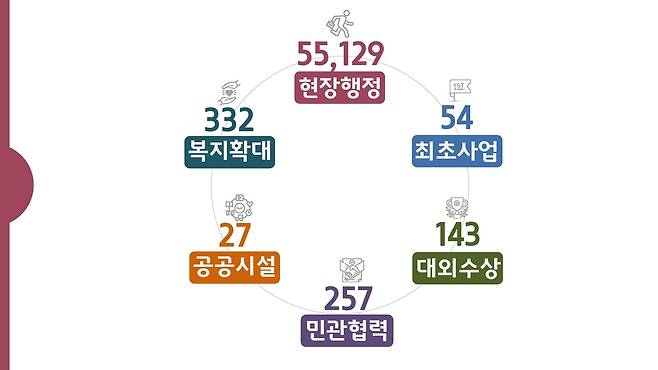 강남구 민선 8기 3년 실적