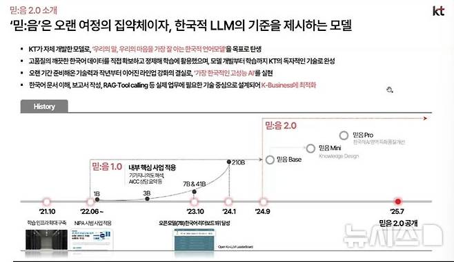 [서울=뉴시스] KT가 자체 개발한 AI 믿:음 2.0 오픈소스를 AI 개발자 플랫폼 허깅페이스에 공개한다. 기업과 개인, 공공 누구나 상업적으로 활용할 수 있도록 제약 없이 개방한다. (사진=KT 제공)
