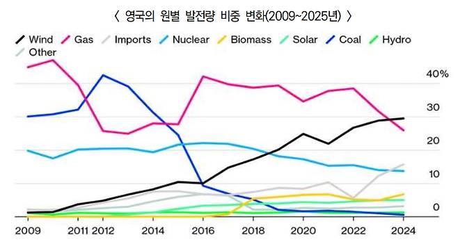 2009~2025년 영국의 발전원별 비중 변화. 에너지경제연구원 제공