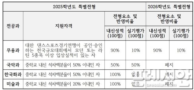 ▲2025-2026학년도 광주예술고등학교 신입생 입학 관련 특별전형 비교표ⓒ학벌없는 사회를 위한 시민모임