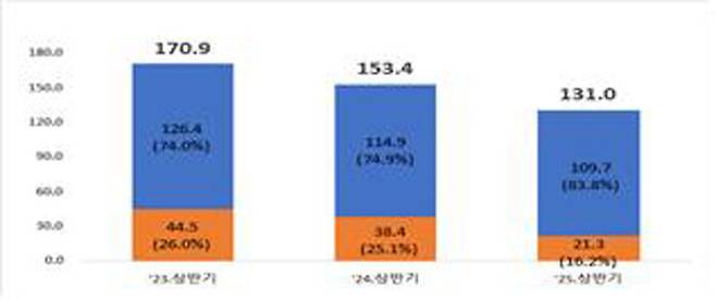 유형별 신고 금액(단위: 억달러)