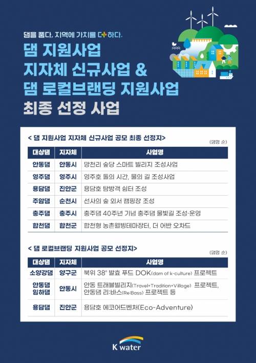 2025년 댐 지원사업 지자체 신규 공모 결과. 2025.7.3. 합천군 제공