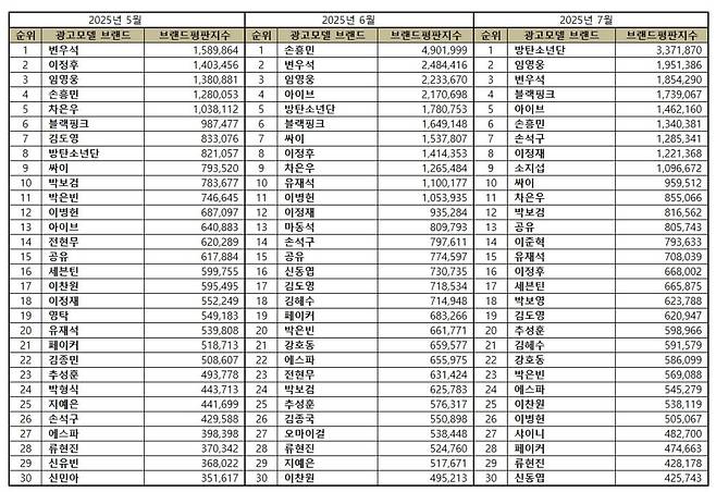 1위 방탄소년단, 2위 임영웅, 3위 변우석