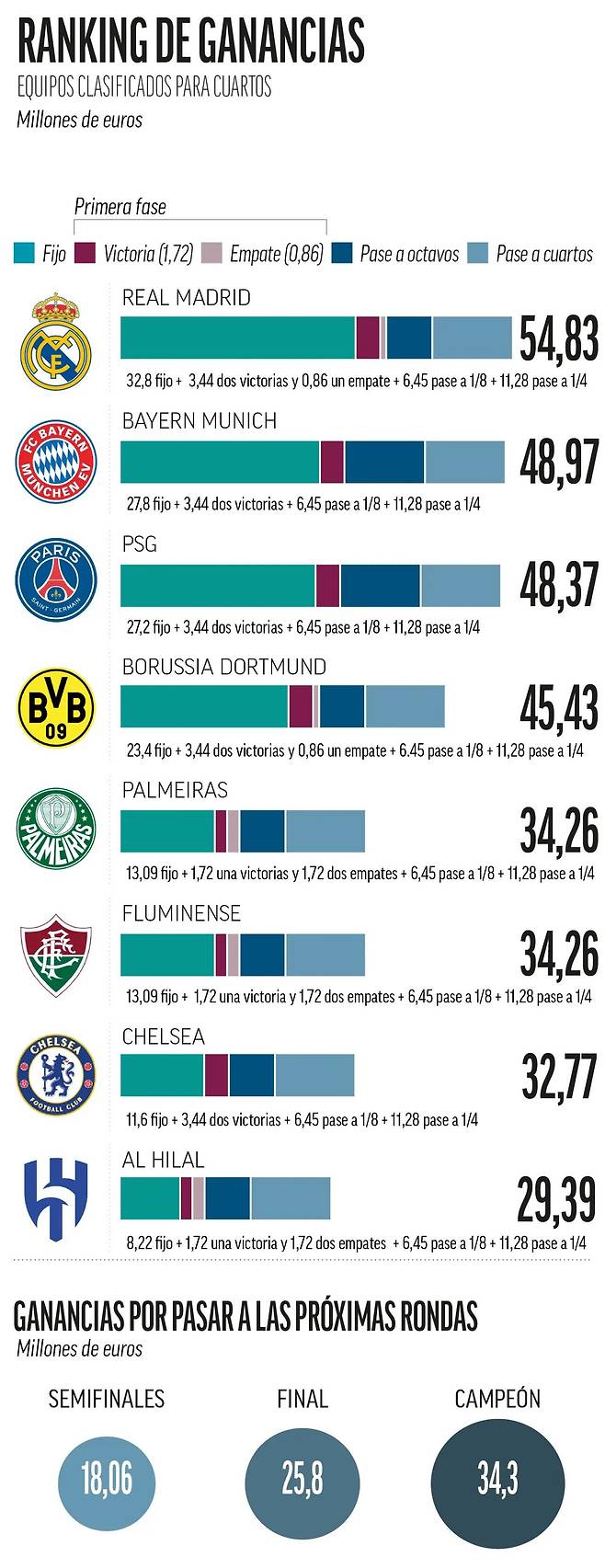 이미 부자 구단인 알힐랄(사우디아라비아)이 축구에서 새 역사를 만들자 엄청난 승리 수당을 선수들에게 줬다.&nbsp;  글로벌 축구 매체 '원풋볼'이 지난 2일(한국시간) 맨체스터 시티(잉글랜드)를 꺾은 알힐랄이 선수들에게 엄청난 금액의 보너스를 줬을 거라고 보도했다.&nbsp;마르카