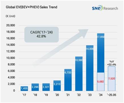 1∼5월 글로벌 전기차 판매량 [SNE리서치 제공. 재판매 및 DB 금지]