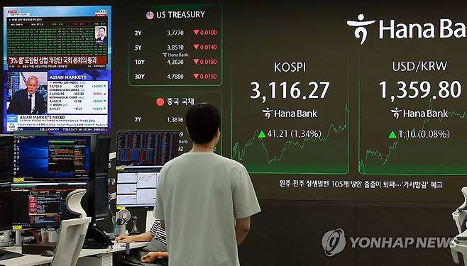 상법 개정안 본회의 통과 보도 나오는 딜링룸 (서울=연합뉴스) 신현우 기자 = 3일 서울 중구 하나은행 본점 딜링룸에서 딜러들이 업무를 보는 가운데 디스플레이에 상법 개정안 국회 본회의 통과 관련 보도가 나오고 있다.
    이날 코스피는 전 거래일보다 41.21p(1.34%) 오른 3,116.27로 마감했다. 원/달러 환율은 0.7원 오른 1,359.4원, 코스닥지수는 11.16p(1.43%) 오른 793.33으로 장을 마쳤다. 2025.7.3 nowwego@yna.co.kr