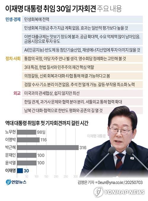[그래픽] 이재명 대통령 취임 30일 기자회견 주요 내용 (서울=연합뉴스) 김영은 기자 = 이재명 대통령은 3일 취임 한 달을 맞아 청와대 영빈관에서 진행한 기자회견 모두발언에서 "민생의 고통을 덜어내고 다시 성장·도약하는 나라를 만드는 것이 최우선 과제"라며 "무엇보다 무너진 민생 회복에 전력을 다하는 중"이라고 말했다.
    0eun@yna.co.kr
    X(트위터) @yonhap_graphics  페이스북 tuney.kr/LeYN1