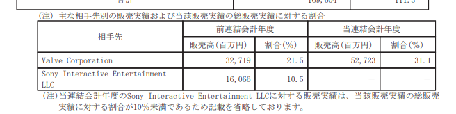 - 밸브에서 발생한 매출 (출처 : 캡콤 재무 보고서)