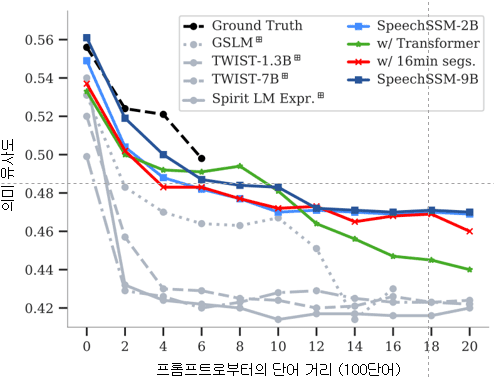 임베딩 유사도(SC-L)를 이용해 측정한 10초 프롬프트와 16분 생성 결과의 100단어 구간 간 의미 유사도.